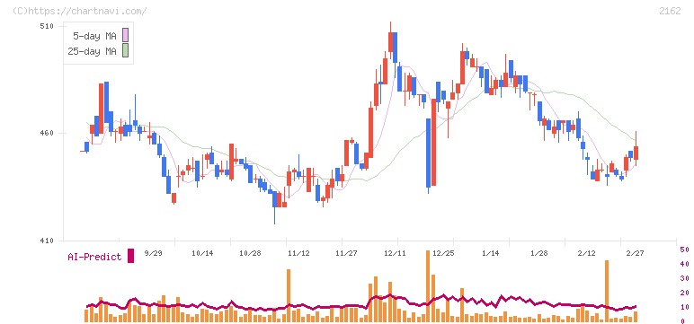 ｎｍｓホールディングス(2162)の日足チャート