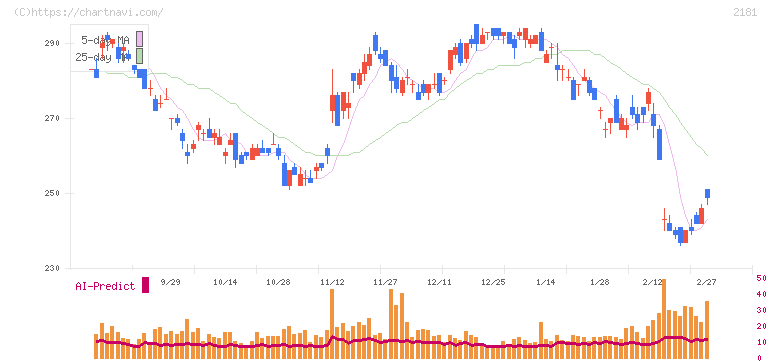 パーソルホールディングス(2181)の日足チャート