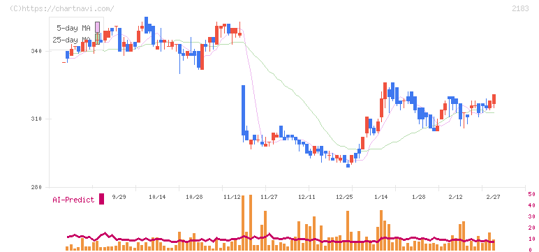 リニカル(2183)の日足チャート