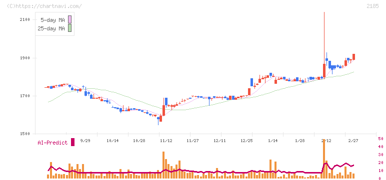 シイエム・シイ(2185)の日足チャート