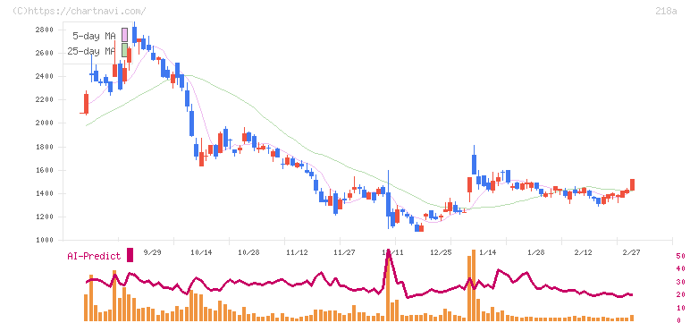 Ｌｉｂｅｒａｗａｒｅ(218A)の日足チャート