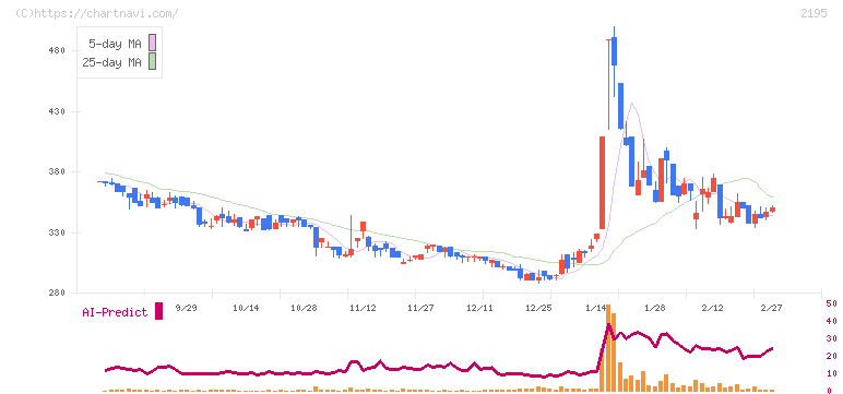 アミタホールディングス(2195)の日足チャート