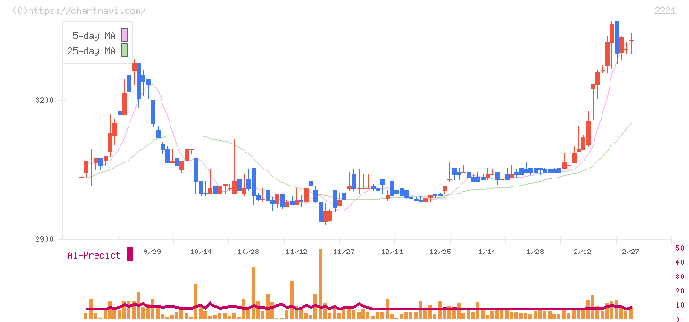 岩塚製菓(2221)の日足チャート