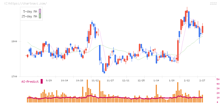 寿スピリッツ(2222)の日足チャート