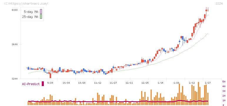 コモ(2224)の日足チャート