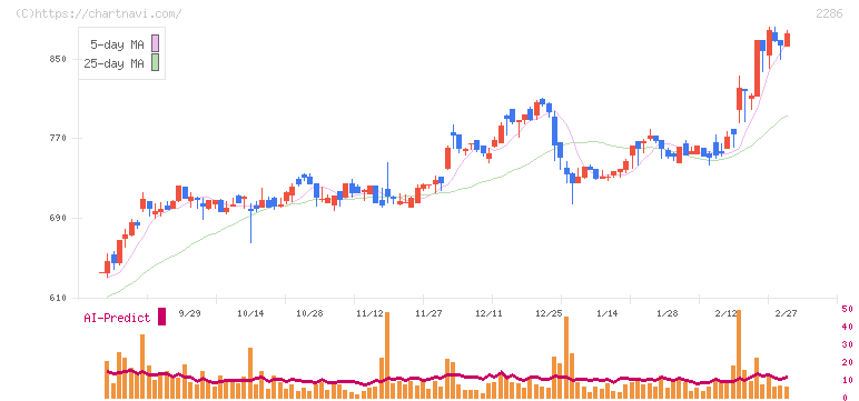 林兼産業(2286)の日足チャート