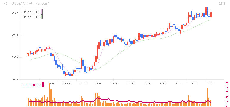 丸大食品(2288)の日足チャート