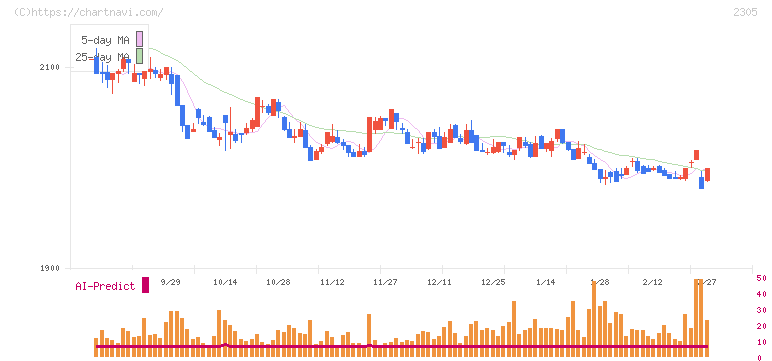 スタジオアリス(2305)の日足チャート