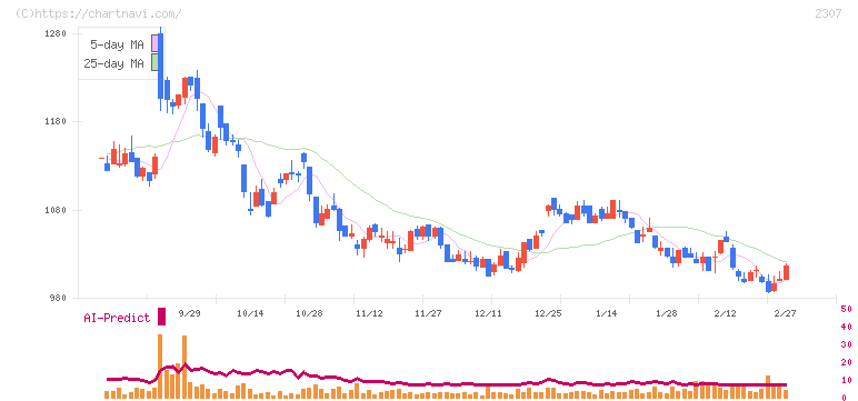 クロスキャット(2307)の日足チャート
