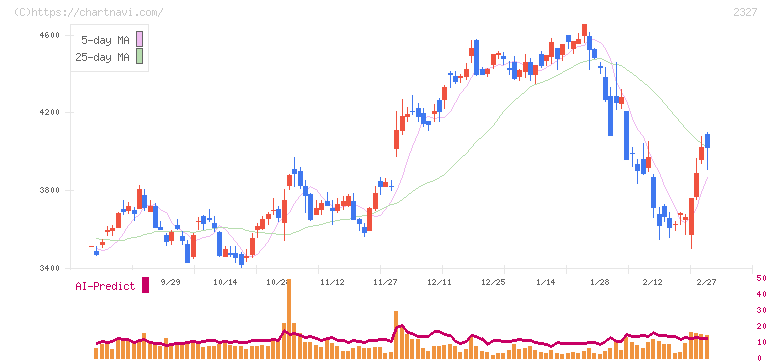 日鉄ソリューションズ(2327)の日足チャート