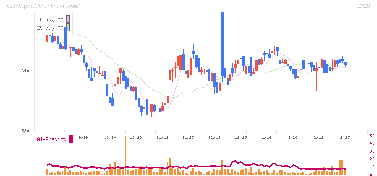 東北新社(2329)の日足チャート
