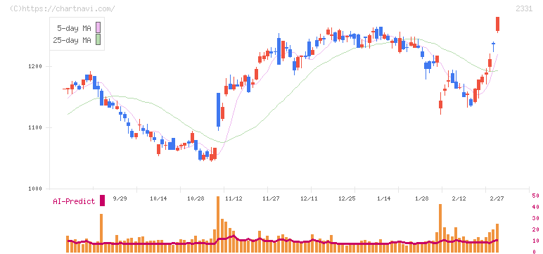 ＡＬＳＯＫ(2331)の日足チャート