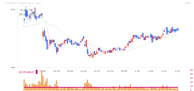極楽湯ホールディングス(2340)の日足チャート