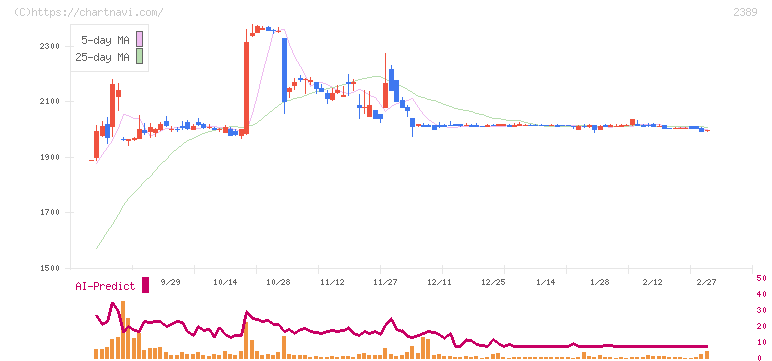 デジタルホールディングス(2389)の日足チャート
