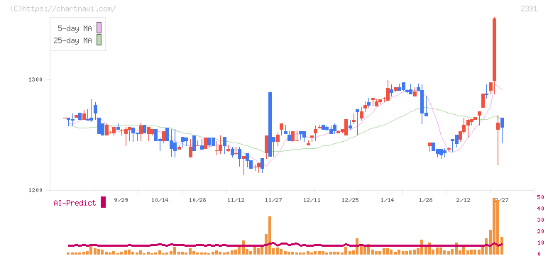 プラネット(2391)の日足チャート