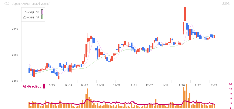 日本ケアサプライ(2393)の日足チャート