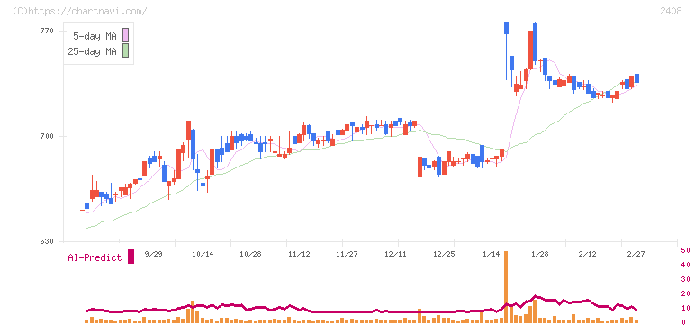 ＫＧ情報(2408)の日足チャート