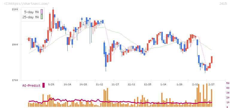 ヒューマンホールディングス(2415)の日足チャート