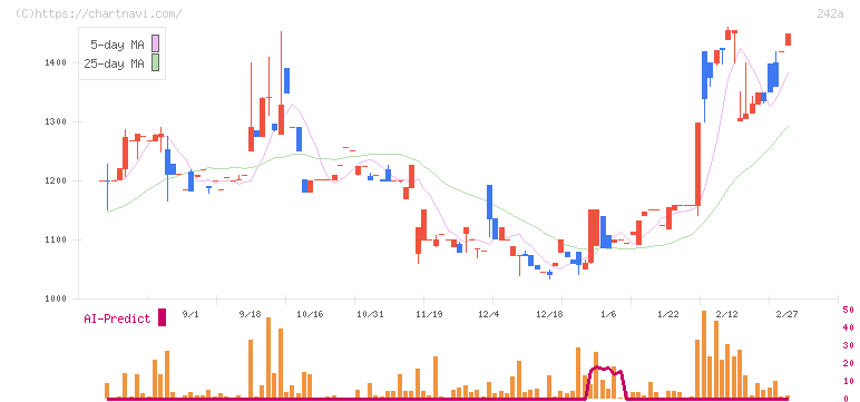 リプライオリティ(242A)の日足チャート