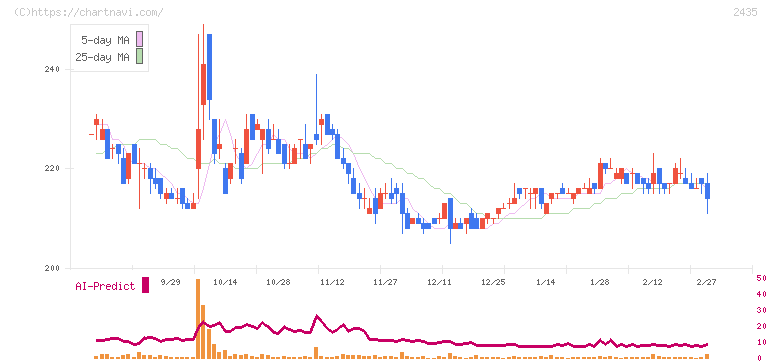 シダー(2435)の日足チャート