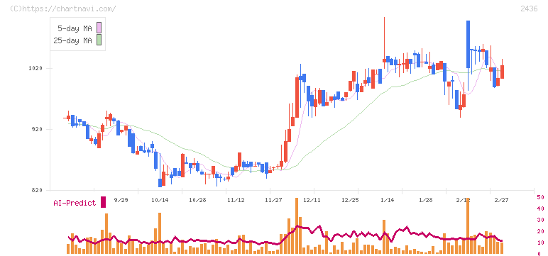 共同ピーアール(2436)の日足チャート