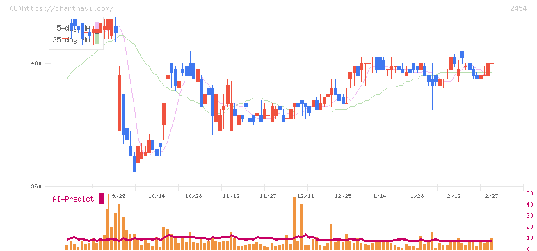 オールアバウト(2454)の日足チャート