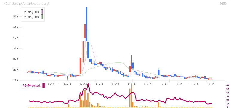 アウンコンサルティング(2459)の日足チャート