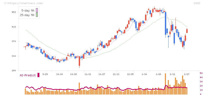 インフォマート(2492)の日足チャート