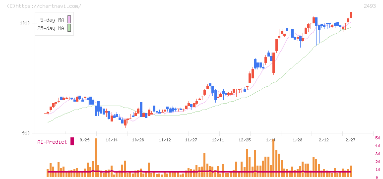 イーサポートリンク(2493)の日足チャート
