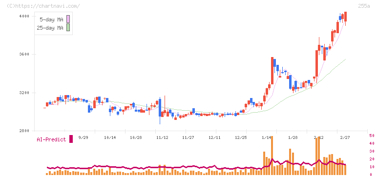 ジーエルテクノホールディングス(255A)の日足チャート