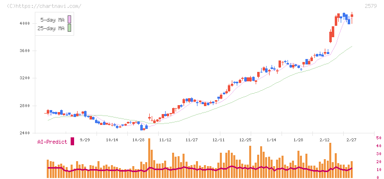 コカ・コーラ　ボトラーズジャパンホールディングス(2579)の日足チャート