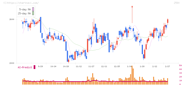 ダイドーグループホールディングス(2590)の日足チャート