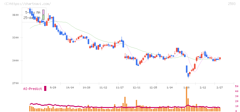 伊藤園(2593)の日足チャート