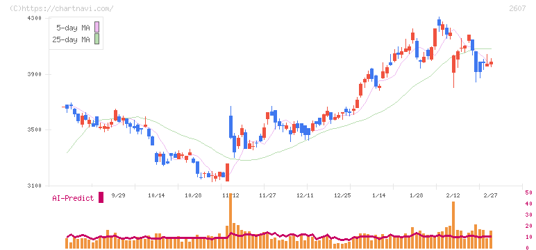 不二製油(2607)の日足チャート