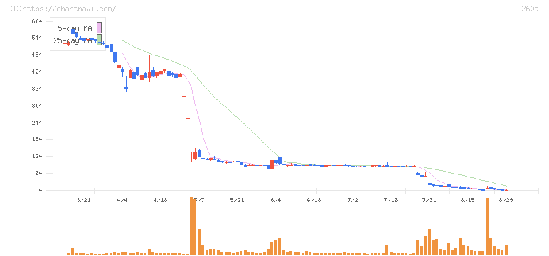 オルツ(260A)の日足チャート