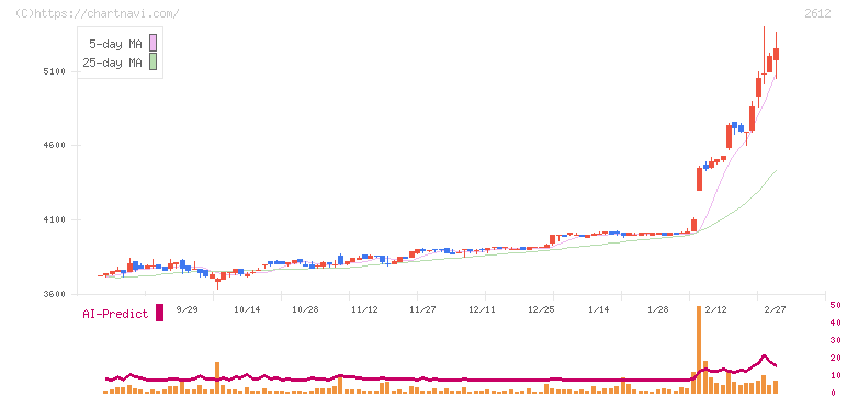 かどや製油(2612)の日足チャート
