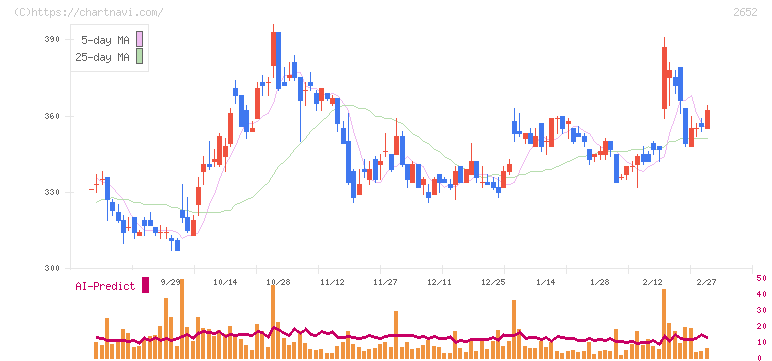 まんだらけ(2652)の日足チャート