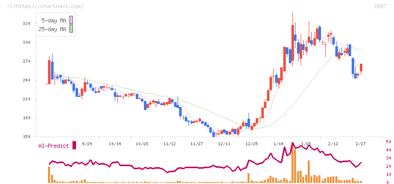 イメージ　ワン(2667)の日足チャート