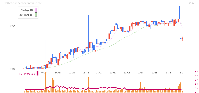 タビオ(2668)の日足チャート