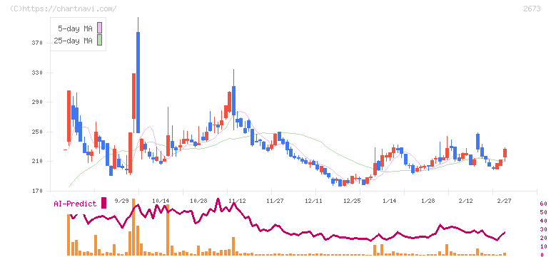 夢みつけ隊(2673)の日足チャート