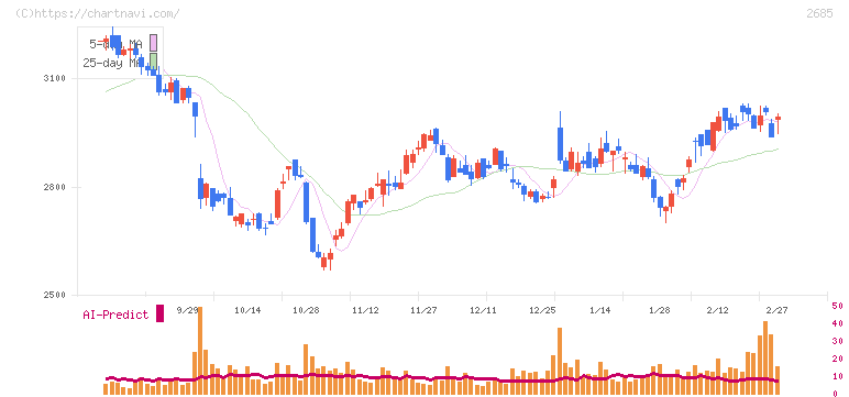 アンドエスティＨＤ(2685)の日足チャート