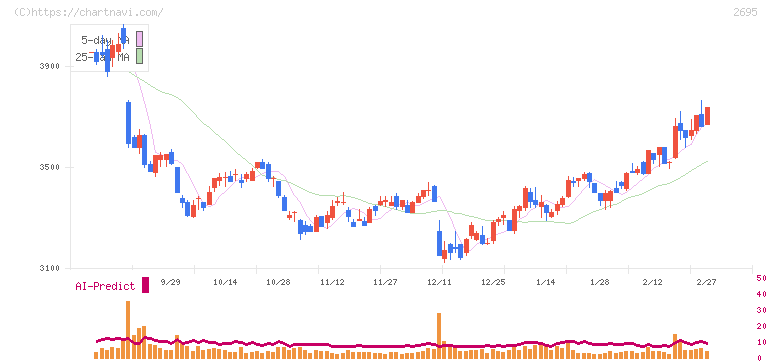 くら寿司(2695)の日足チャート