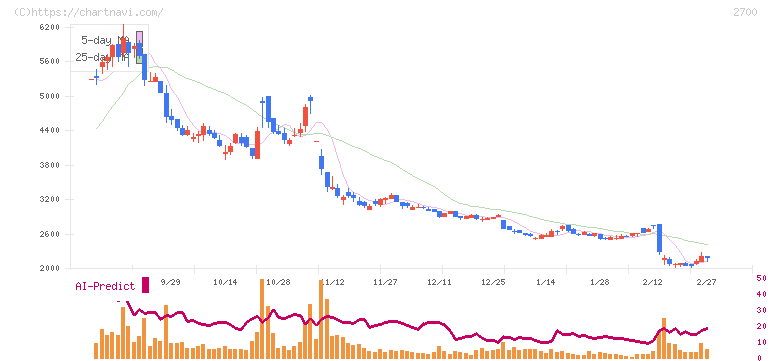 木徳神糧(2700)の日足チャート