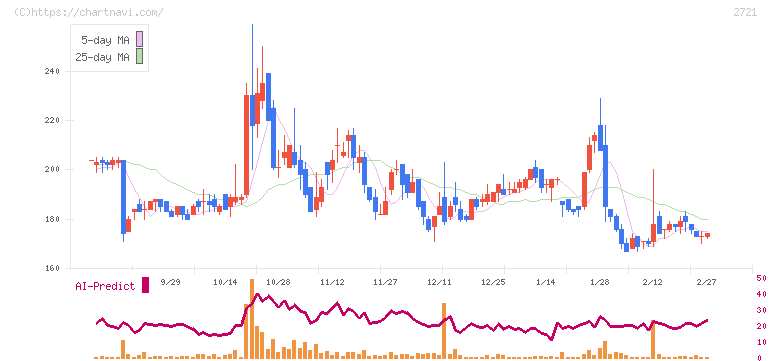 ジェイホールディングス(2721)の日足チャート