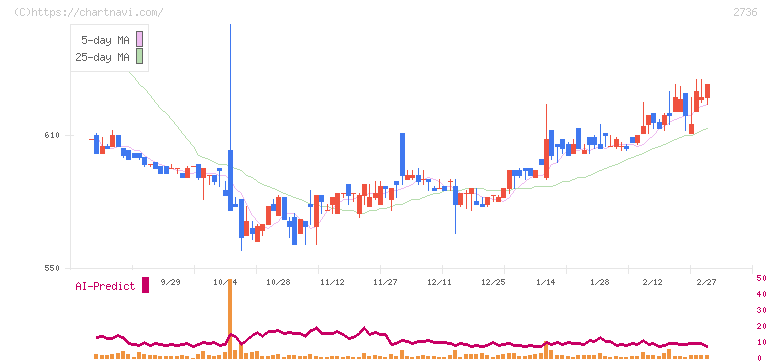 フェスタリアホールディングス(2736)の日足チャート