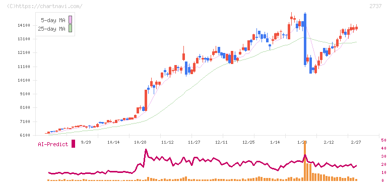 トーメンデバイス(2737)の日足チャート