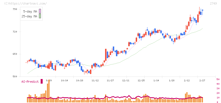 ＪＰホールディングス(2749)の日足チャート