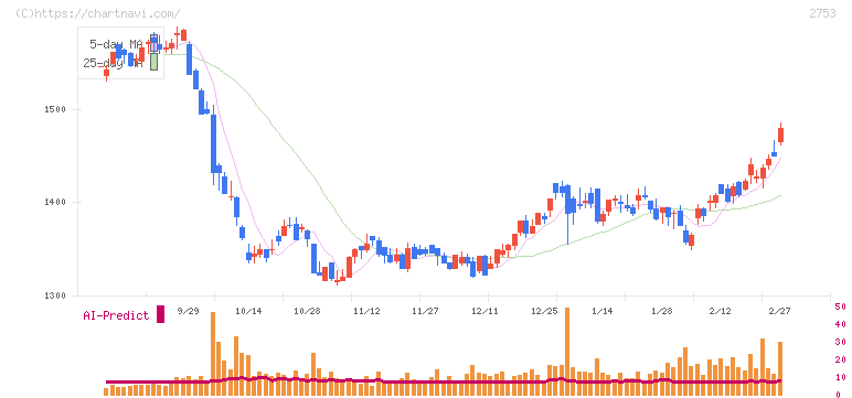 あみやき亭(2753)の日足チャート