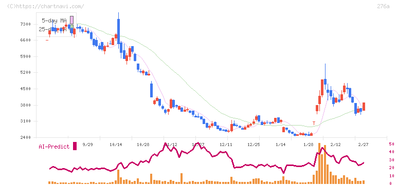 ククレブ・アドバイザーズ(276A)の日足チャート