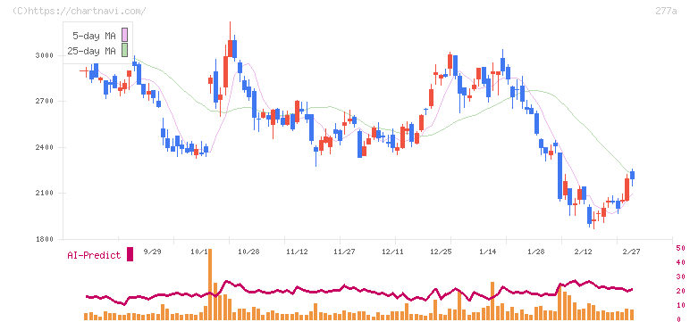 グロービング(277A)の日足チャート